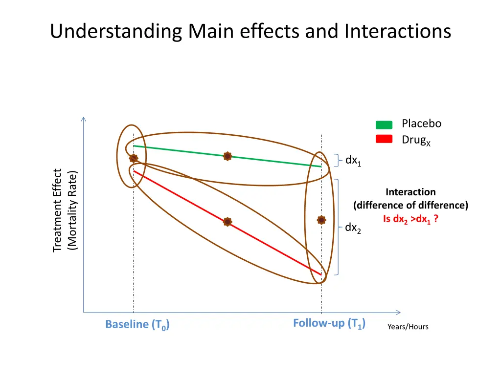 understanding main effects and interactions