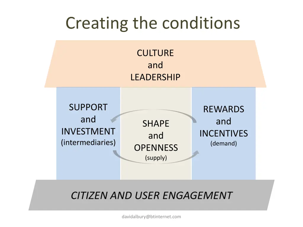 creating the conditions