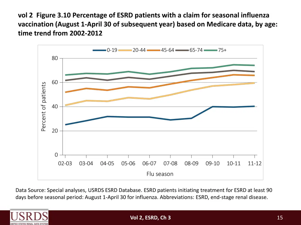 vol 2 figure 3 10 percentage of esrd patients