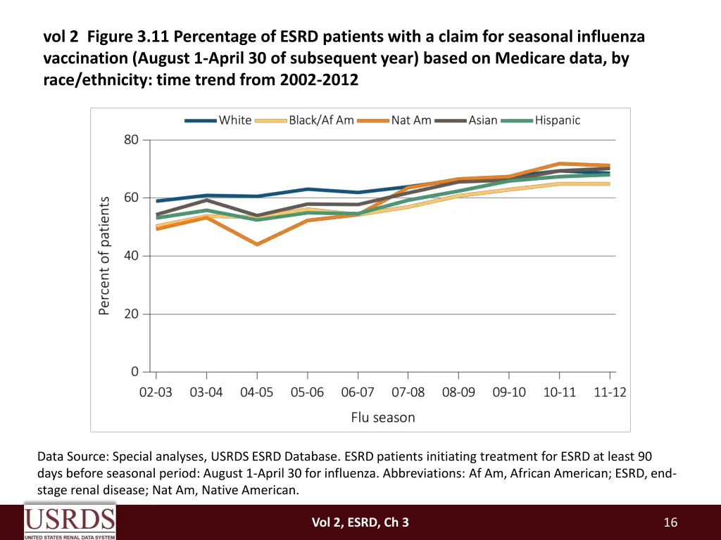 vol 2 figure 3 11 percentage of esrd patients