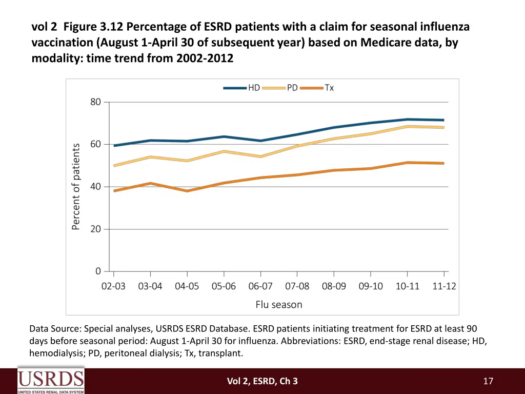 vol 2 figure 3 12 percentage of esrd patients