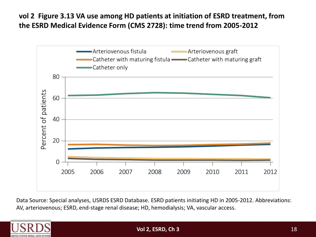 vol 2 figure 3 13 va use among hd patients