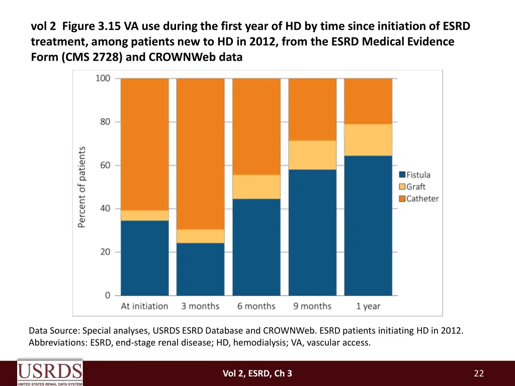 vol 2 figure 3 15 va use during the first year