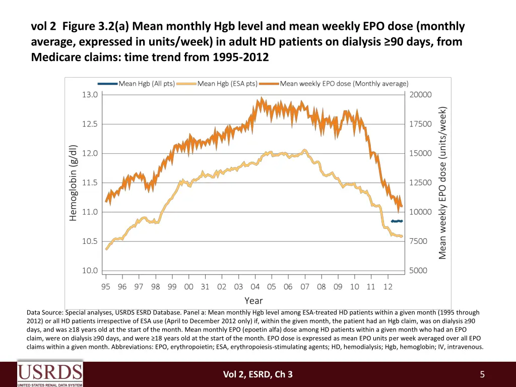 vol 2 figure 3 2 a mean monthly hgb level