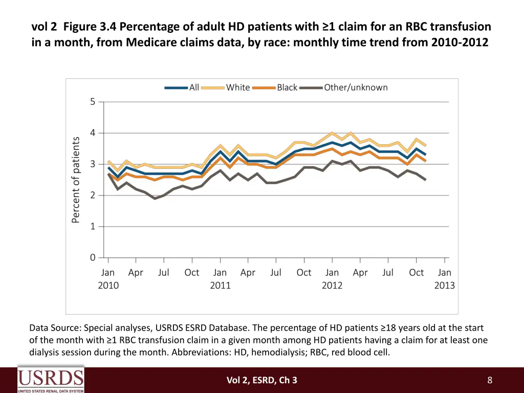 vol 2 figure 3 4 percentage of adult hd patients