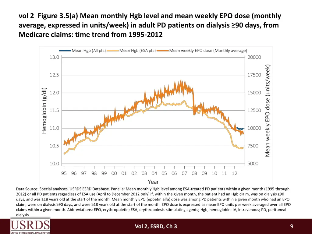 vol 2 figure 3 5 a mean monthly hgb level