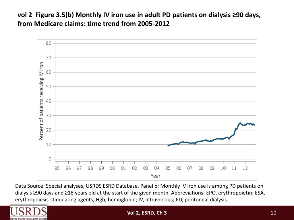 vol 2 figure 3 5 b monthly iv iron use in adult