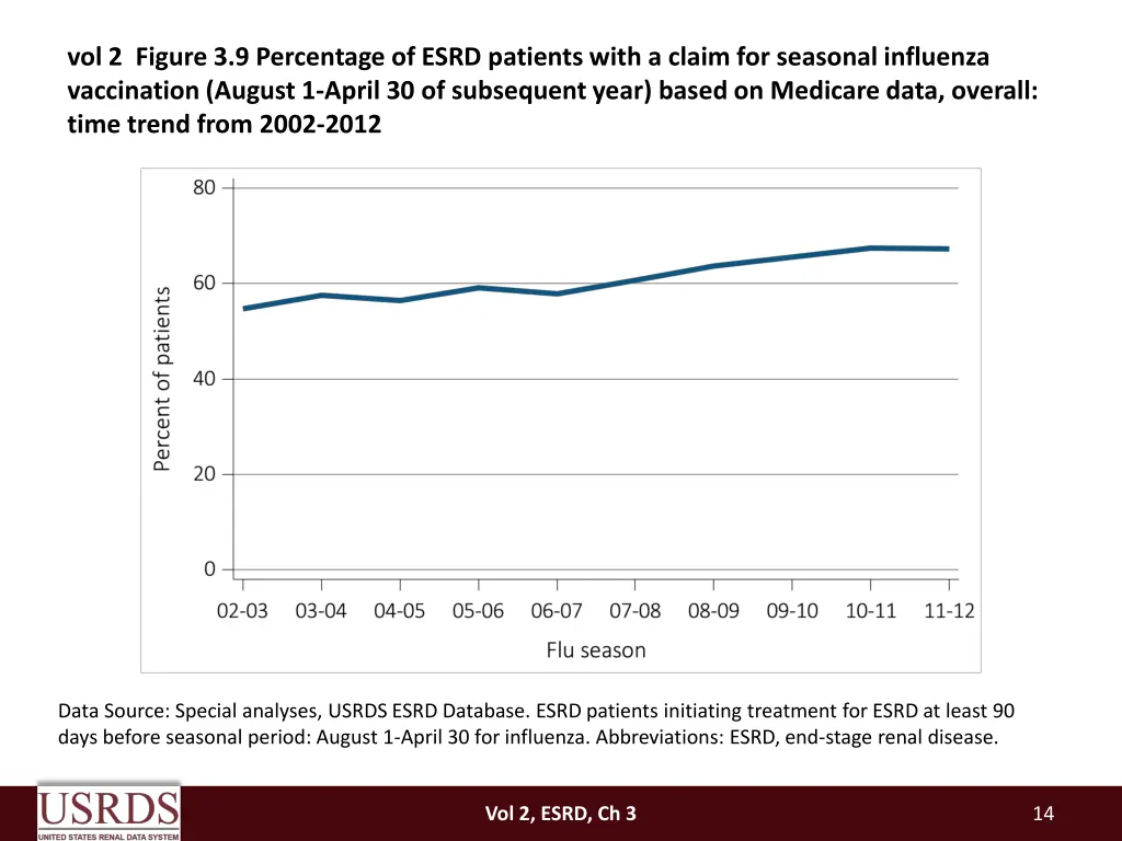 vol 2 figure 3 9 percentage of esrd patients with