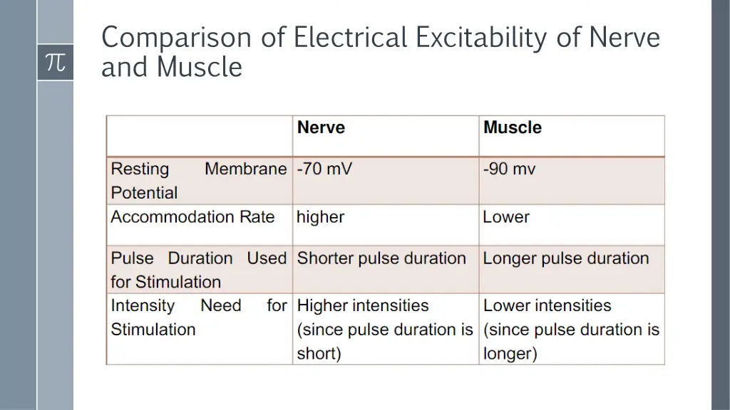 comparison of electrical excitability of nerve