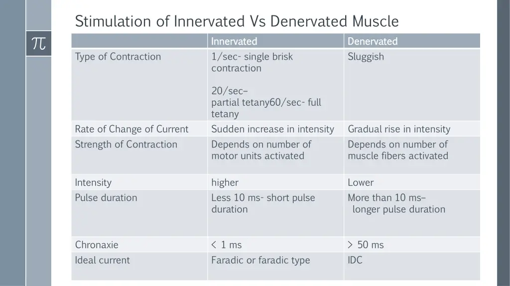 stimulation of innervated vs denervated muscle
