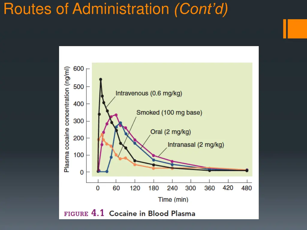 routes of administration cont d