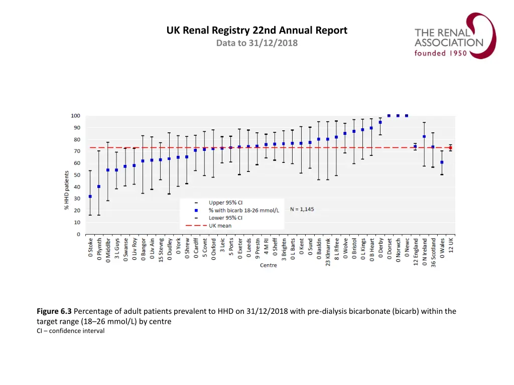 uk renal registry 22nd annual report data 2