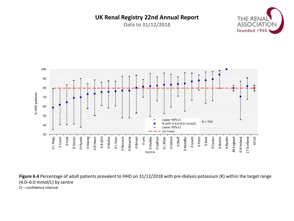 uk renal registry 22nd annual report data 3
