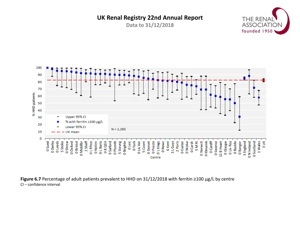 uk renal registry 22nd annual report data 6
