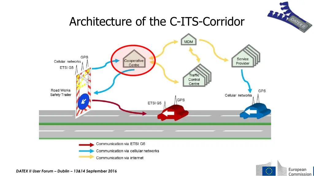 architecture of the c its corridor