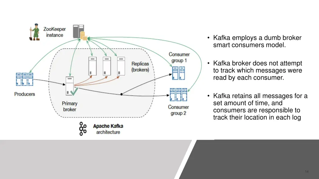 kafka employs a dumb broker smart consumers model