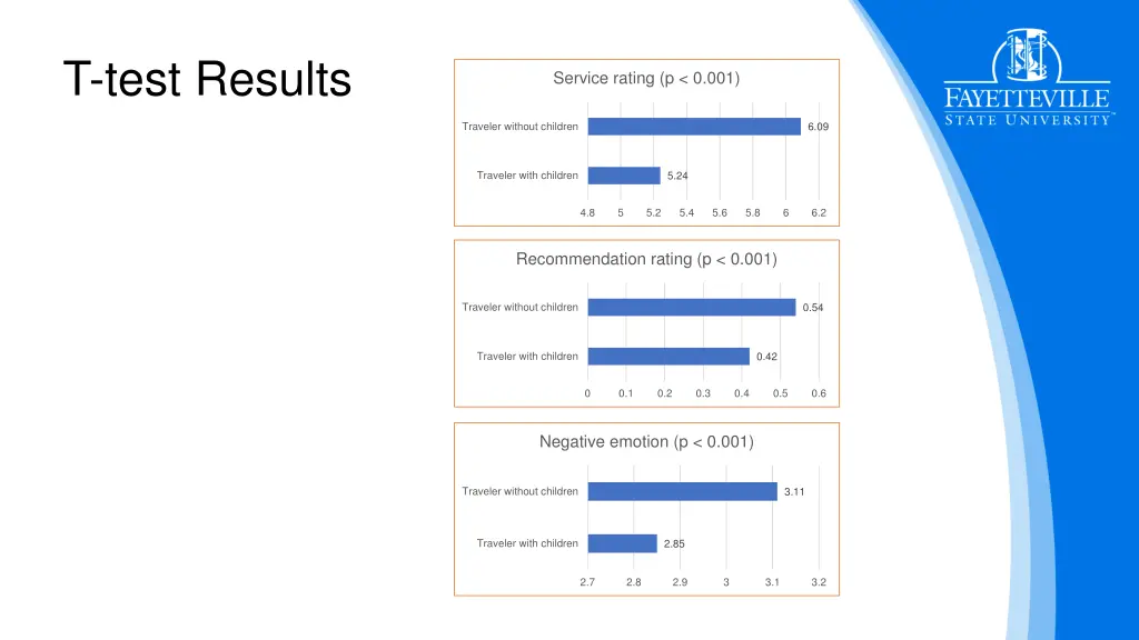 t test results
