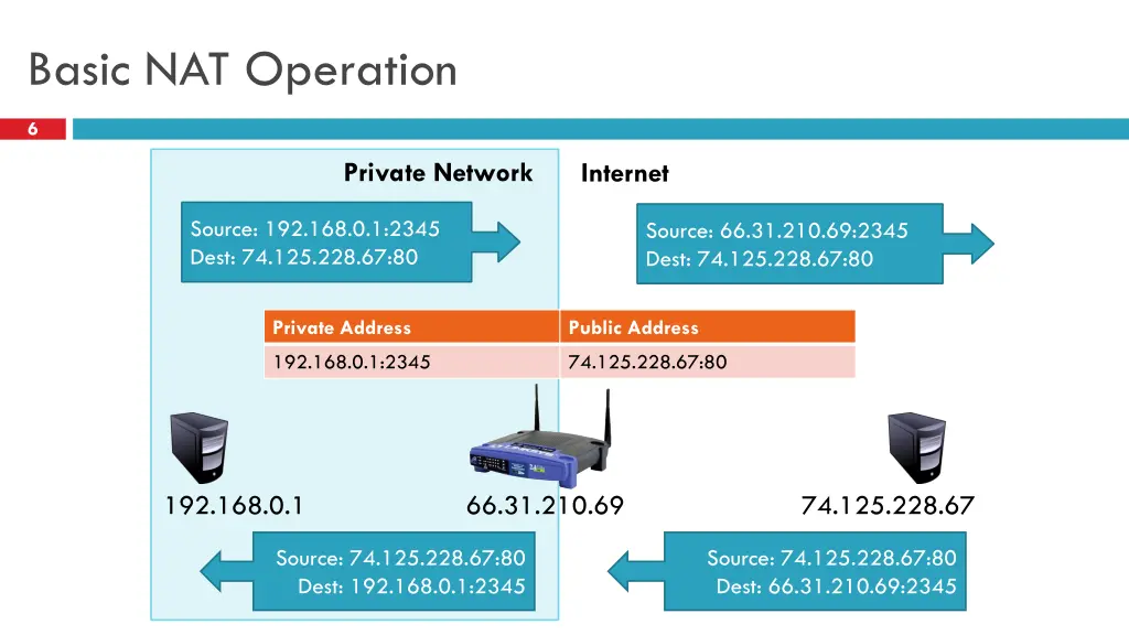 basic nat operation