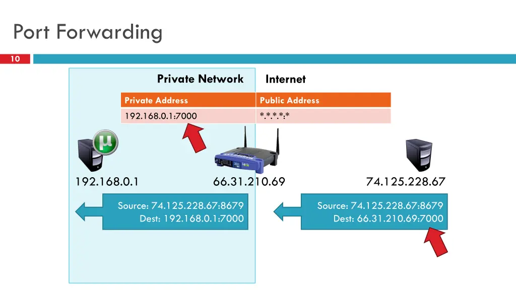 port forwarding