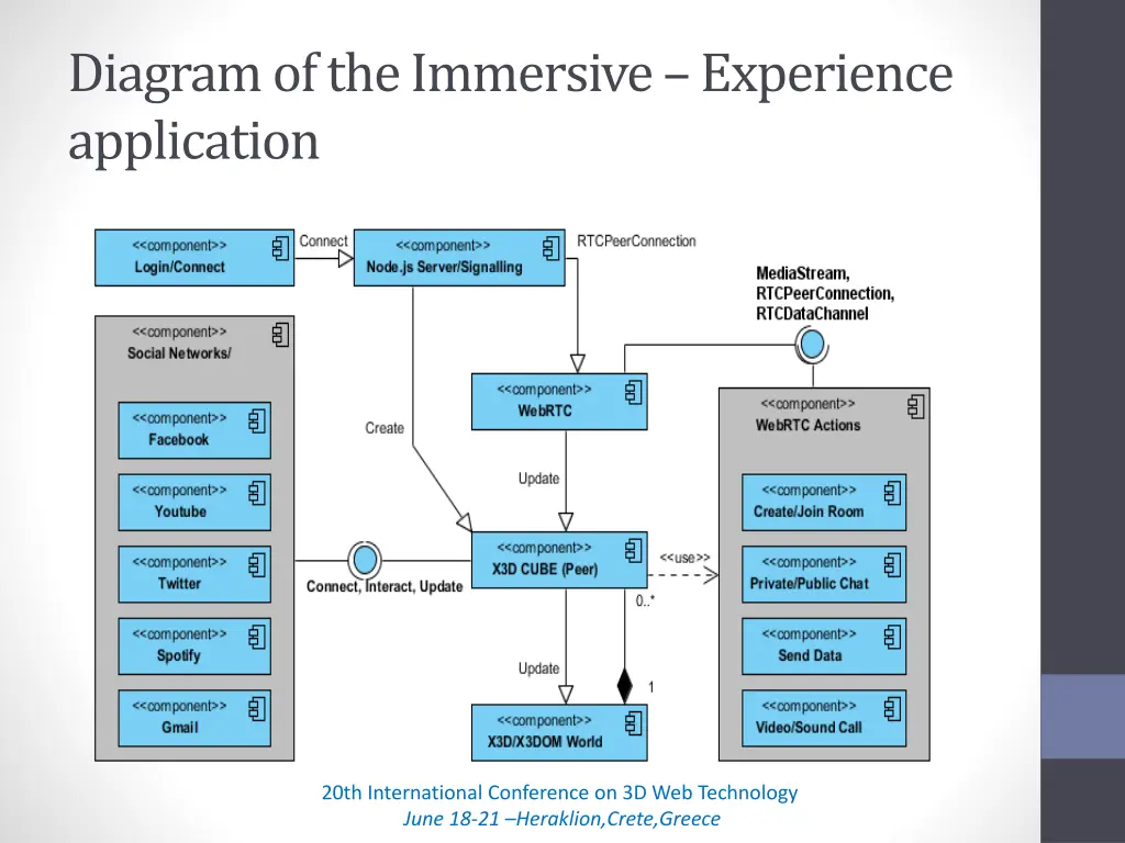 diagram of the immersive experience application