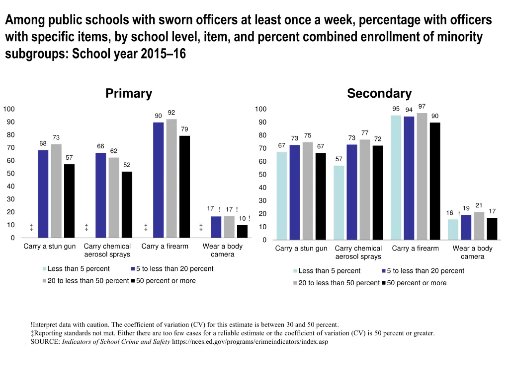 among public schools with sworn officers at least