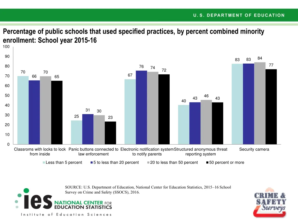 percentage of public schools that used specified