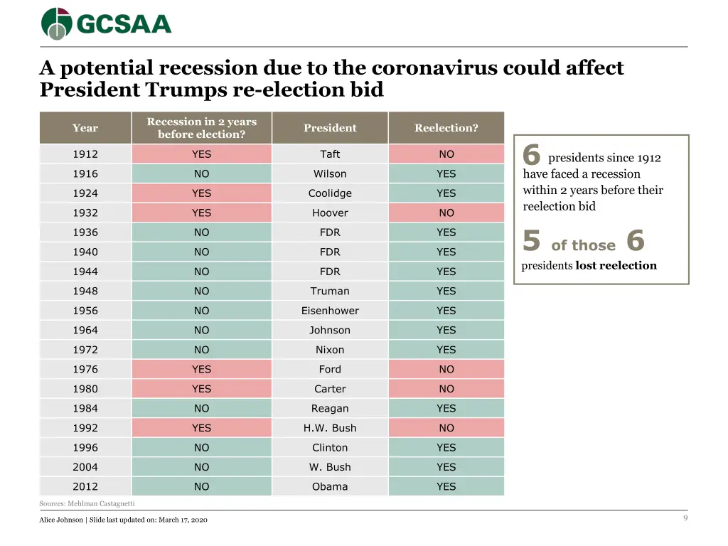 a potential recession due to the coronavirus