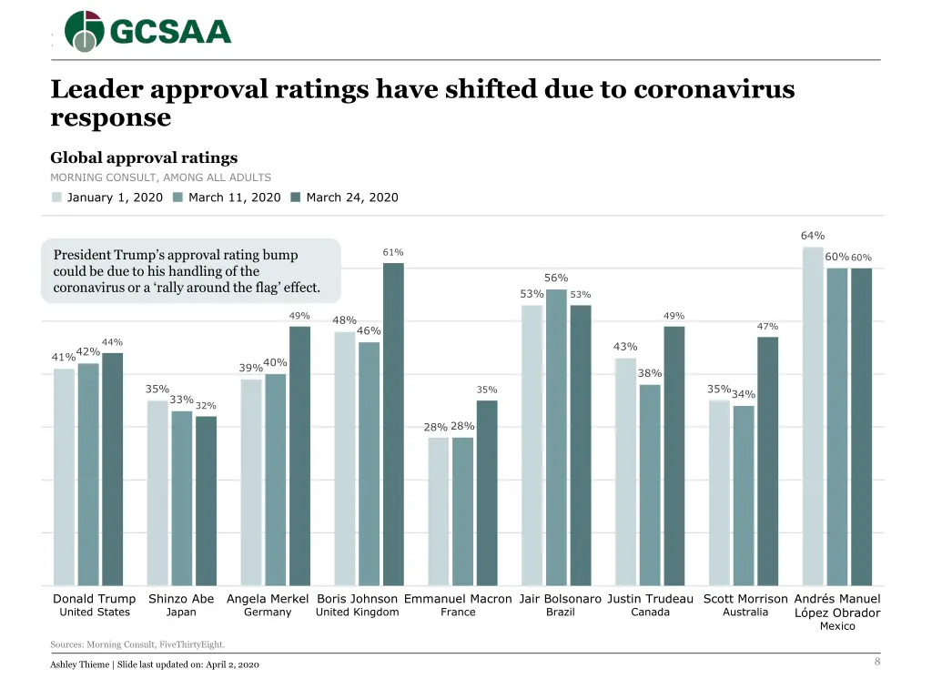 leader approval ratings have shifted