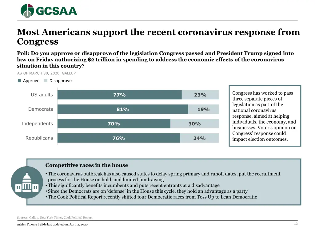 most americans support the recent coronavirus