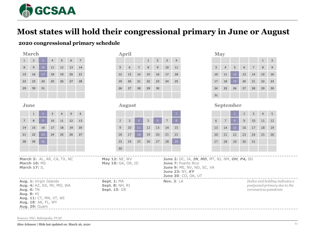 most states will hold their congressional primary
