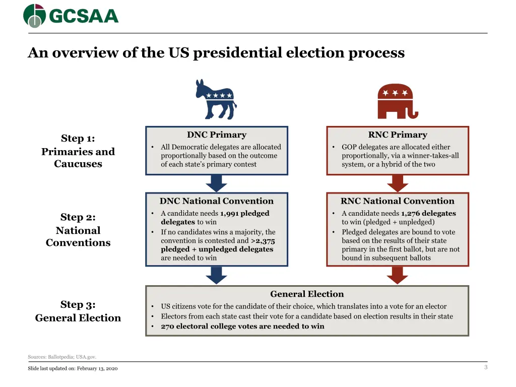 an overview of the us presidential election