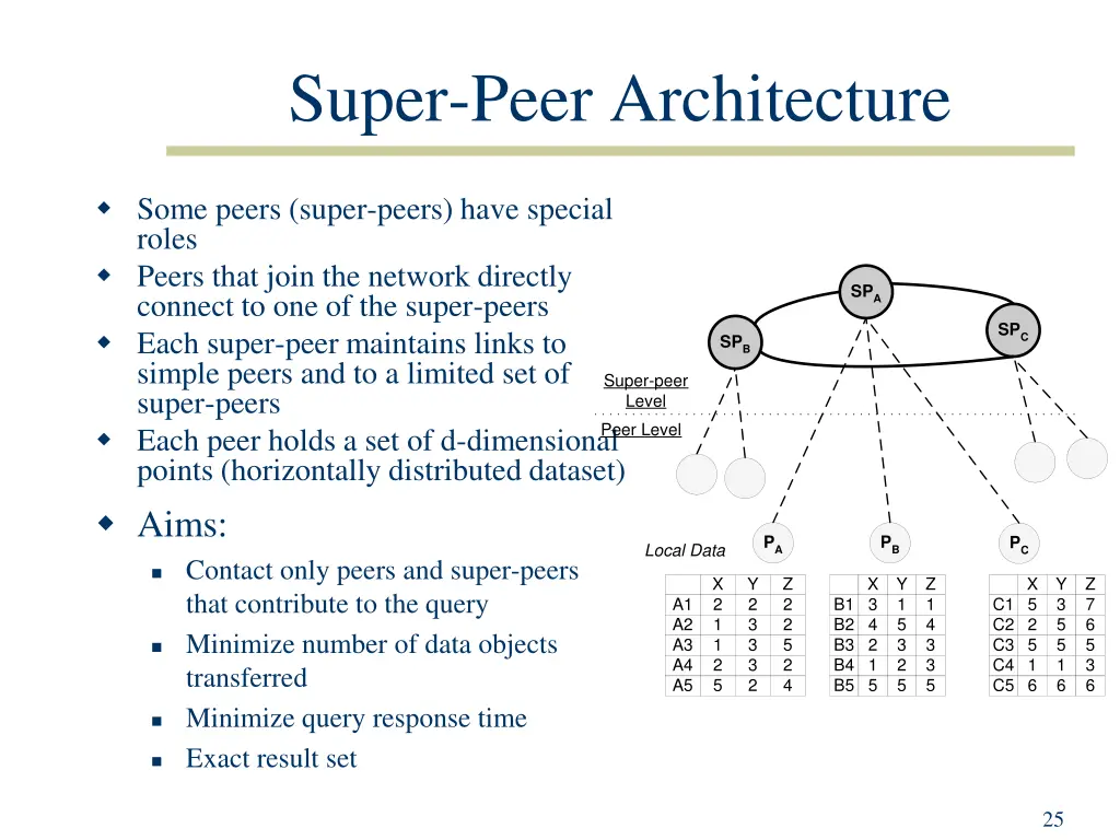 super peer architecture