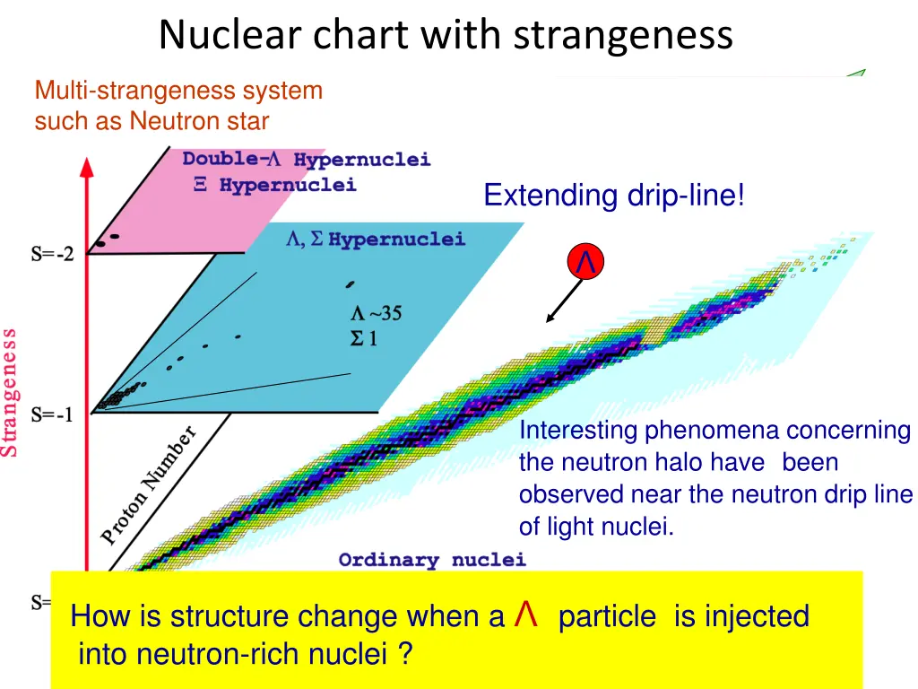 nuclear chart with strangeness