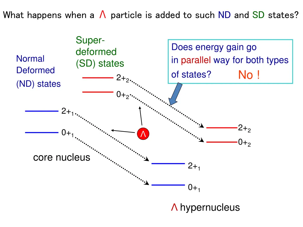 what happens when a particle is added to such 1