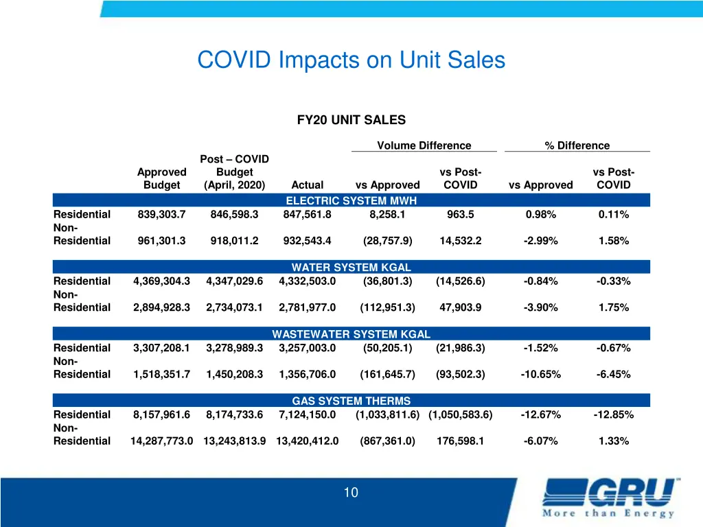 covid impacts on unit sales