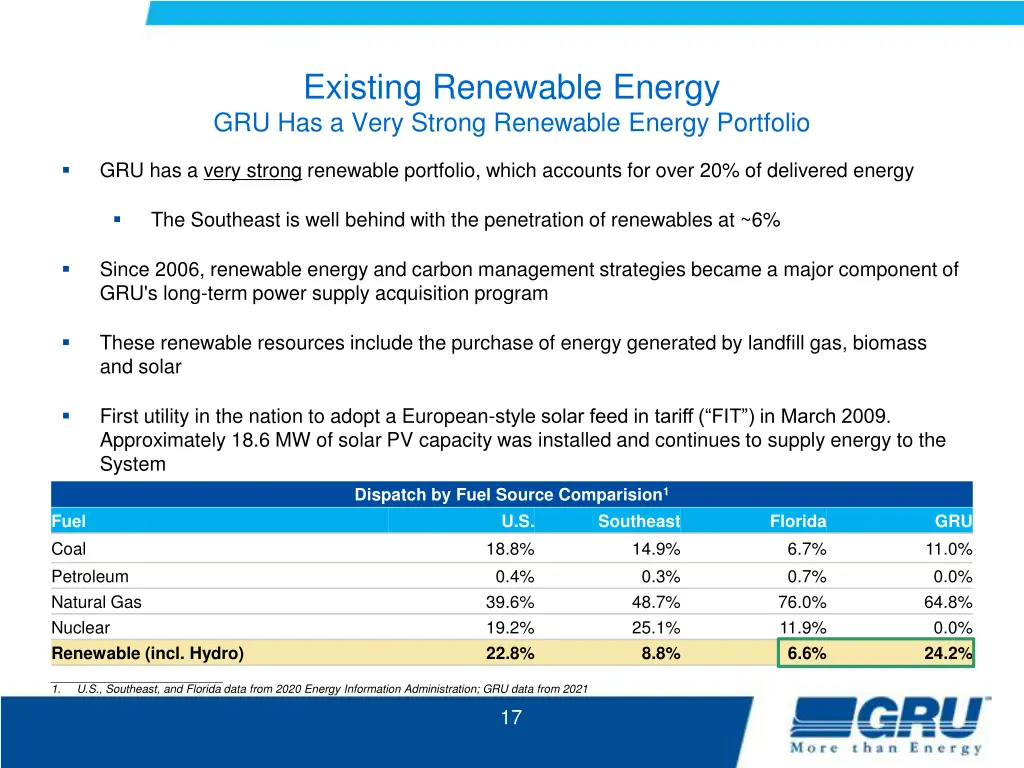 existing renewable energy gru has a very strong
