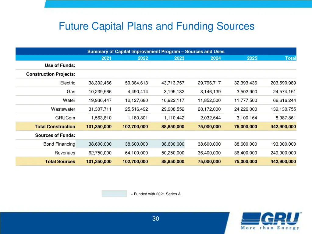 future capital plans and funding sources