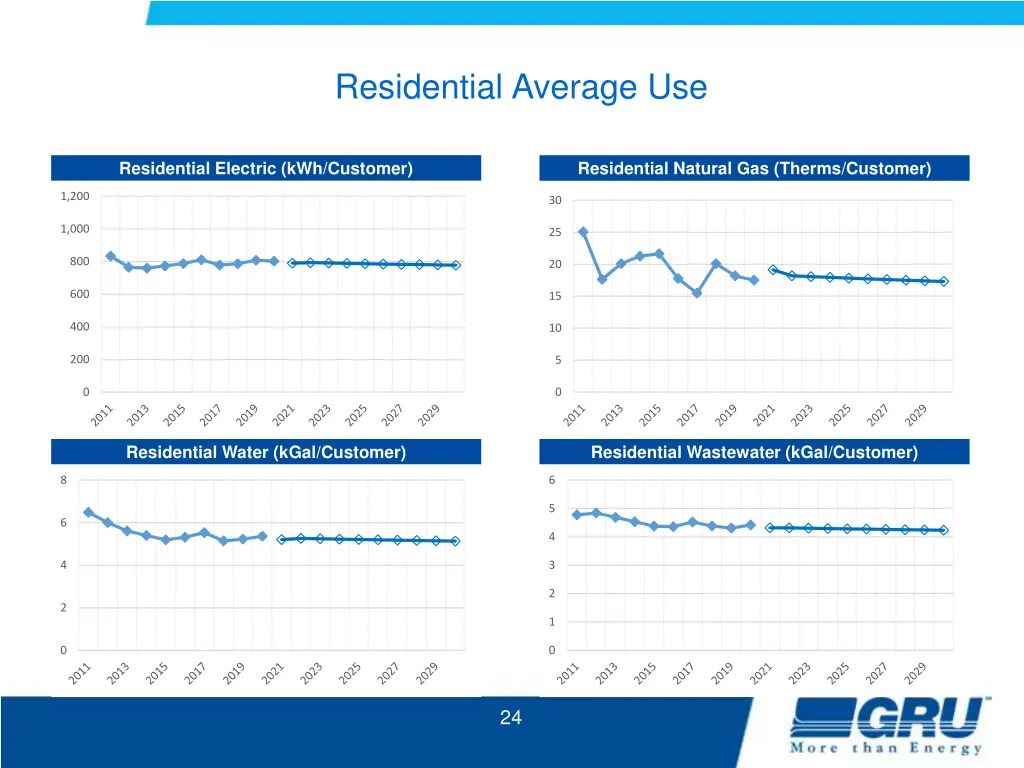 residential average use