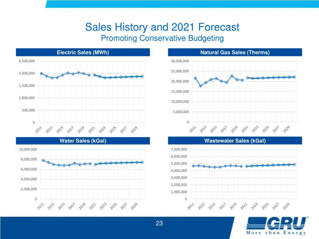 sales history and 2021 forecast promoting