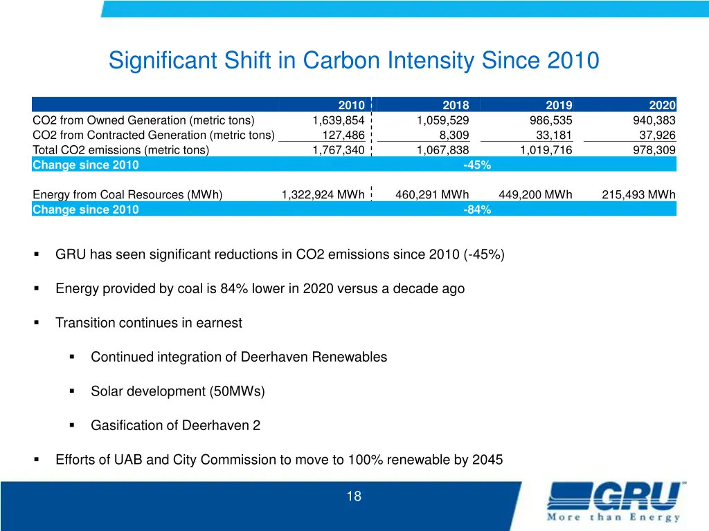significant shift in carbon intensity since 2010