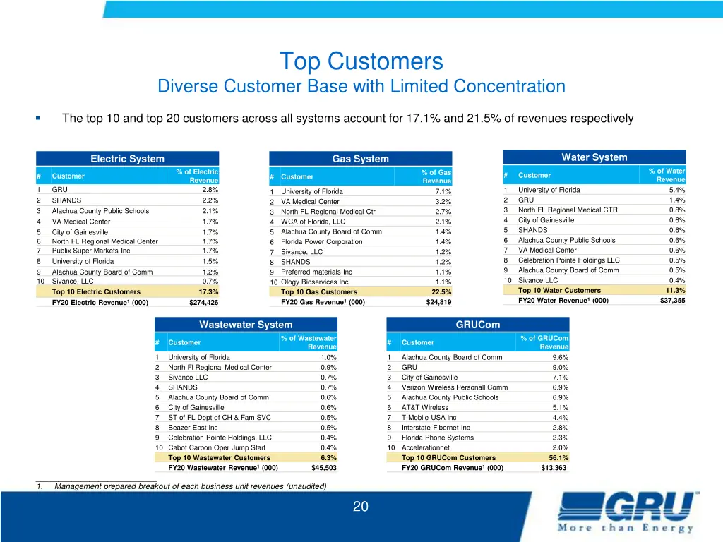 top customers