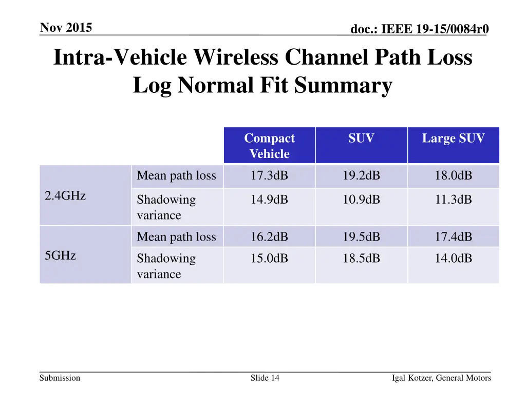 nov 2015 intra vehicle wireless channel path loss