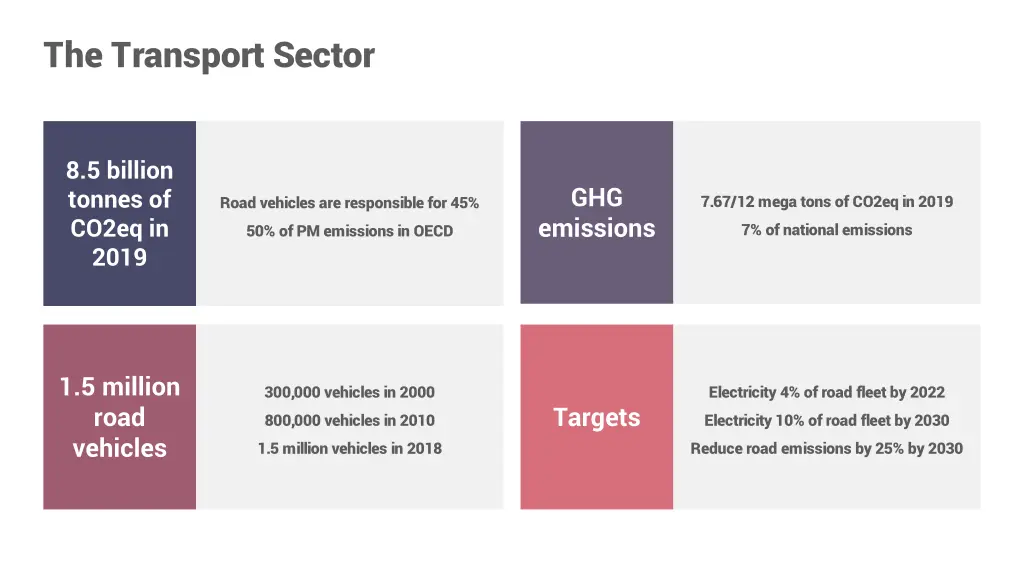 the transport sector