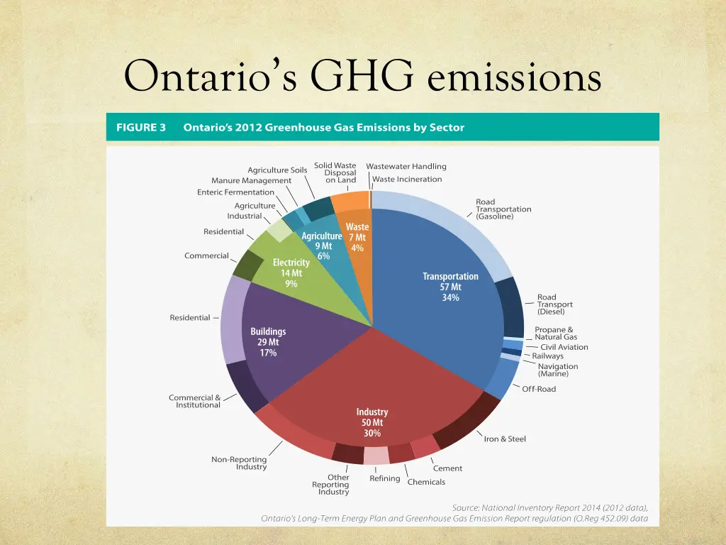 ontario s ghg emissions