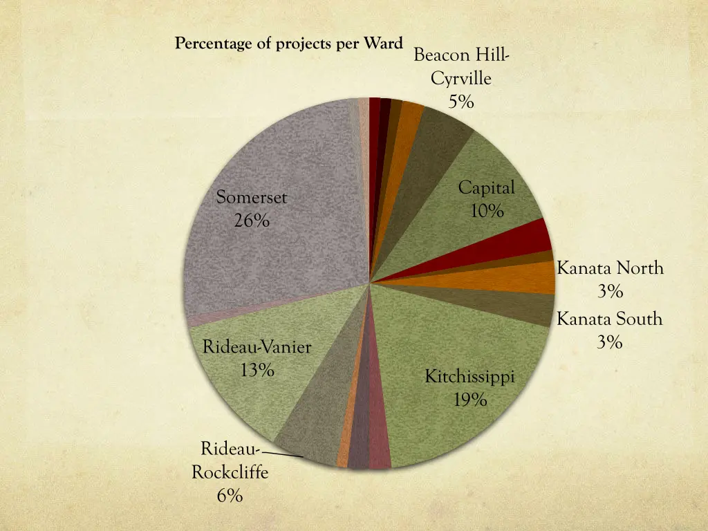 percentage of projects per ward