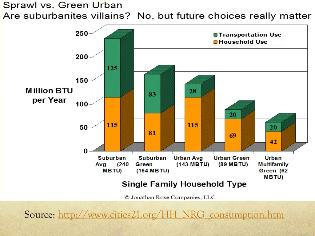 source http www cities21 org hh nrg consumption