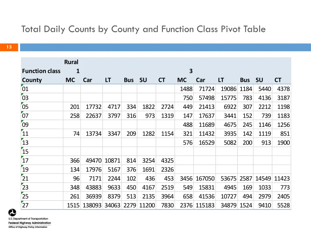 total daily counts by county and function class