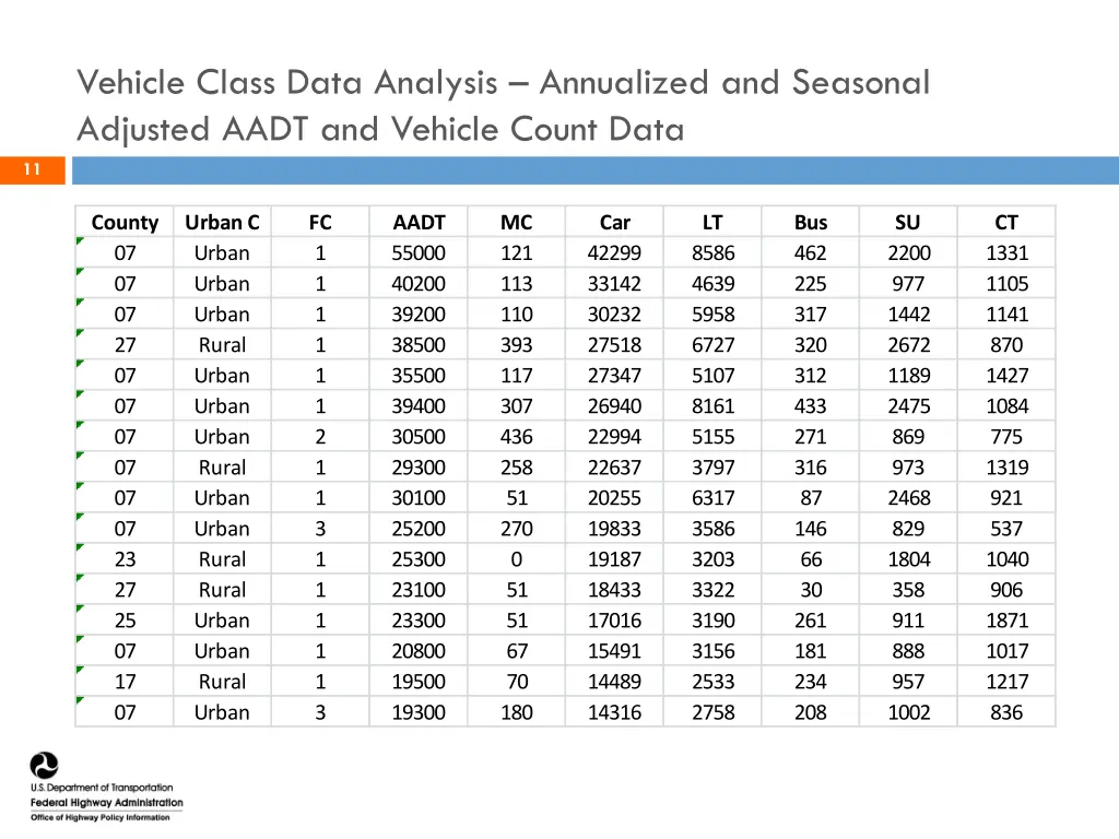 vehicle class data analysis annualized