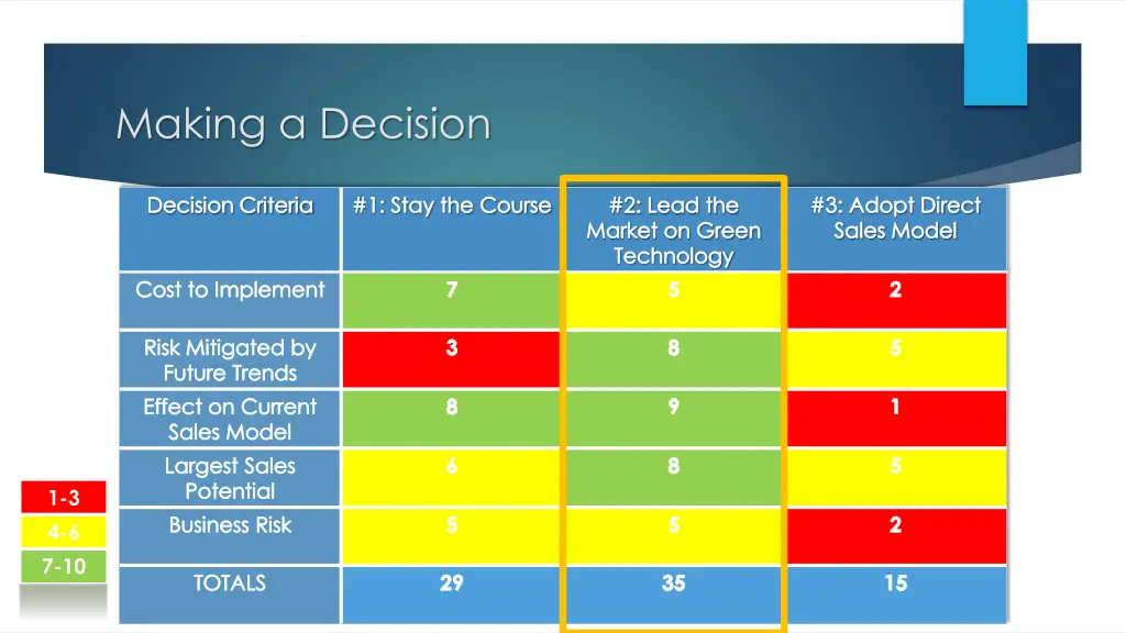 making a decision