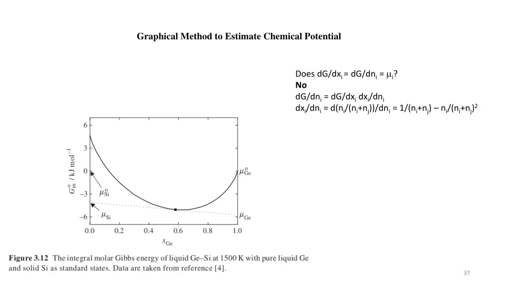 graphical method to estimate chemical potential
